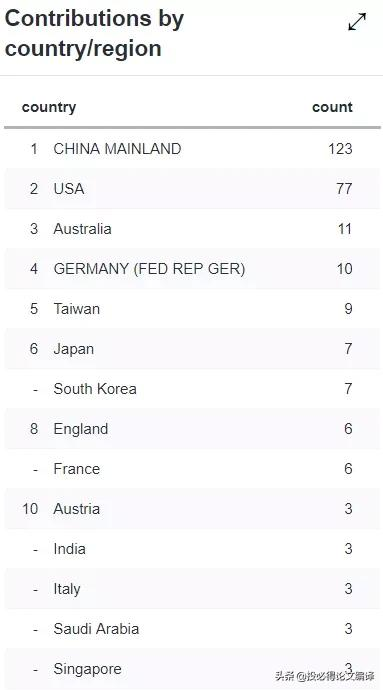 中科院一區，首個影響因子10+，審稿高效，半個月即可接受