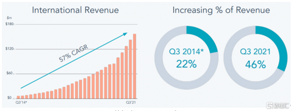 美股掘金 | HUBS，江山不限於穩固的營銷雲龍頭