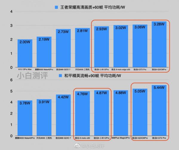 科技媒體測試新驍龍8旗艦機,麒麟9000依然是最佳選擇 科技媒體測試新驍龍8旗艦機,麒麟9000依然是最佳選擇