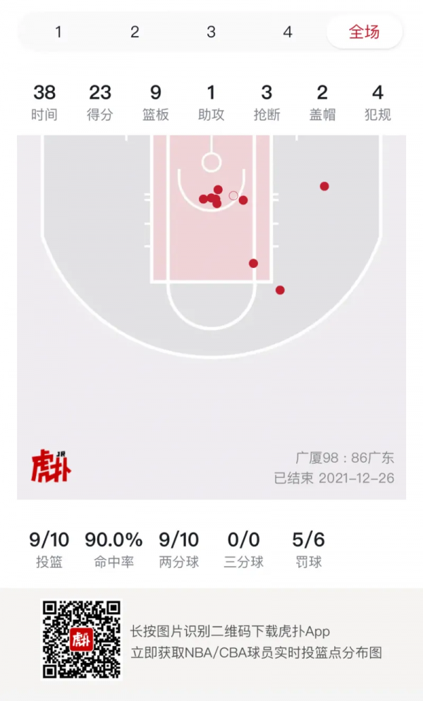 胡金秋投籃10中9，砍下23分9籃板3搶斷2封蓋