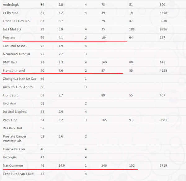 泌尿外科2021年發表的SCI論文大資料分析