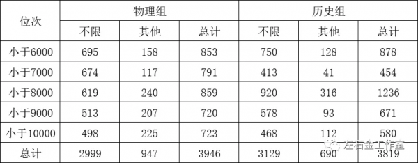 河北2021年前5000-10000名招生情況分析 河北2021年前5000-10000名招生情況分析