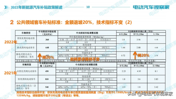 2022年新能源汽車補貼政策解讀