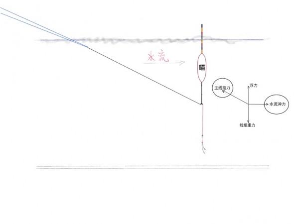 「釣技分享」走水嚴重教你幾個小技巧，讓你漁獲爆滿