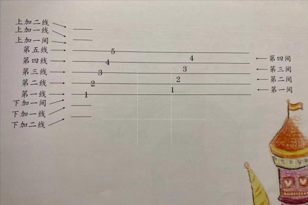 鋼琴啟蒙,趣味教學之五線譜 鋼琴啟蒙,趣味教學之五線譜