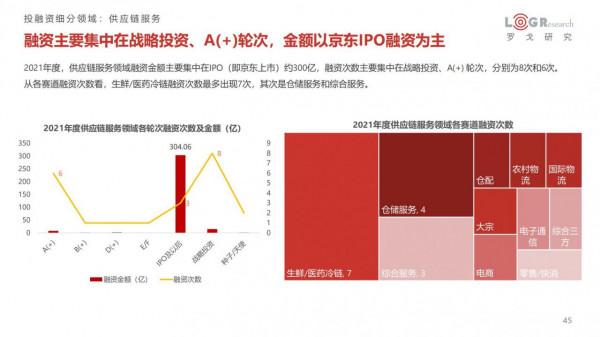 中國供應鏈及物流行業投融資分析報告