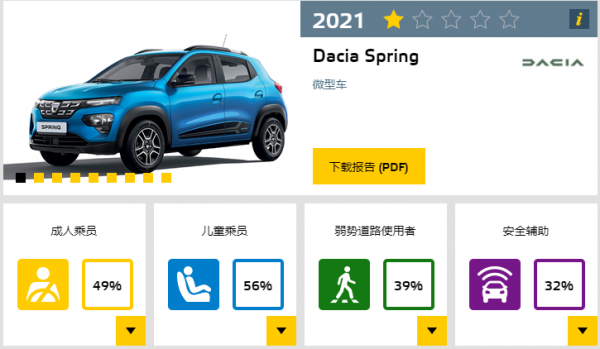 2021歐洲NCAP碰撞成績總結，這幾款國內上市車型成績都不錯