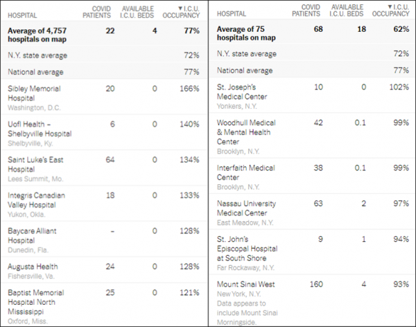 噩夢！美國新增102萬