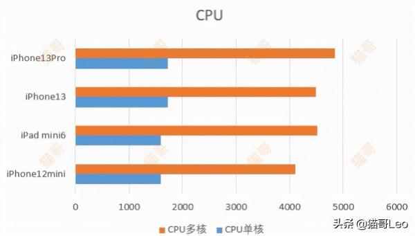 iPhone 13 Pro上手兩個半月，體驗如何？