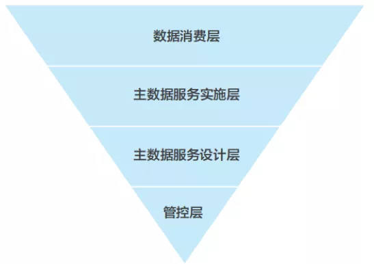 7000字長文乾貨分享！華為數字化轉型與資料管理實踐