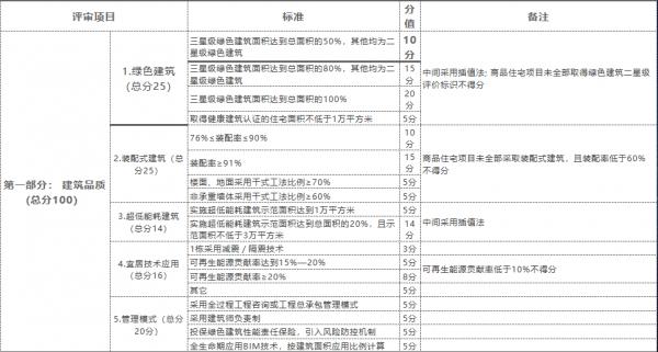 集中拍地中的新要求，提升了建安成本