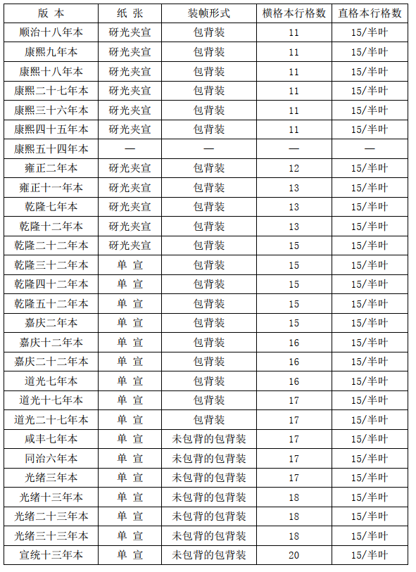 褚若千：清代玉牒裝幀形制