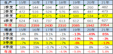 乘用車市場晶片供給最黑暗時刻已經過去