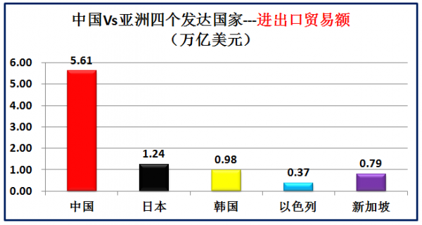 亞洲僅有四個發達國家，大資料對比中國與它們四國，差距有多大？