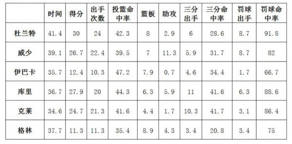 改變杜蘭特生涯的比賽，2016年西決發生了什麼？全面客觀帶你瞭解