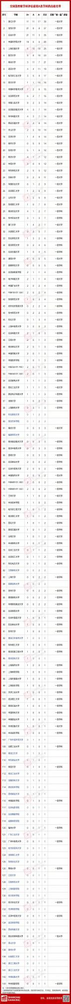 第二輪“雙一流”，哪些“雙非”最有潛力？