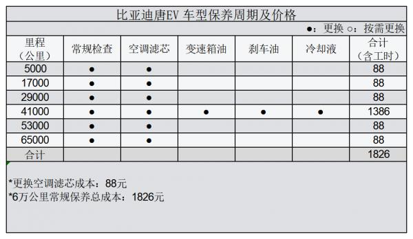平均0.64元/km 比亞迪唐EV用車成本分析