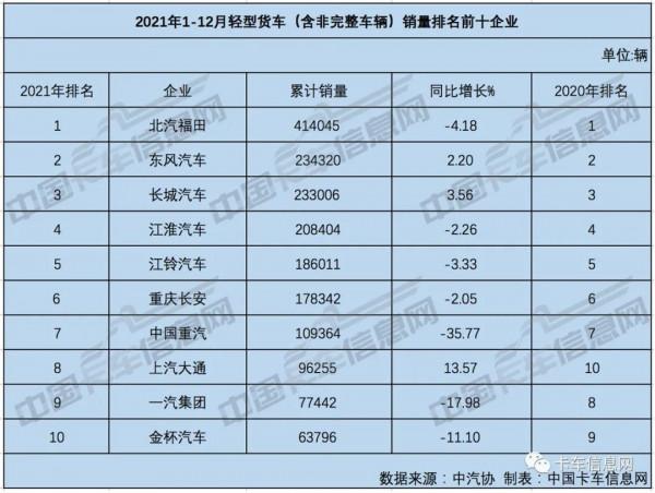 收官！2021年重、中、輕、微卡銷量排行榜出爐