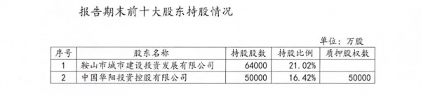 鞍山銀行困局：財報難產 業績持續下滑