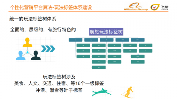 旅行場景下的個性化營銷平臺揭秘