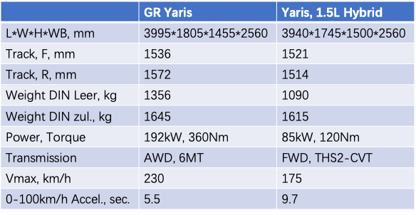 海外試駕豐田GR Yaris:Morizo的大玩具 | 駕仕閱讀 海外試駕豐田GR Yaris:Morizo的大玩具 | 駕仕閱讀