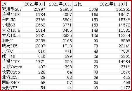 為啥未來新能源電動車是小霸王埃安的天下，沒比亞迪蔚小李啥事？