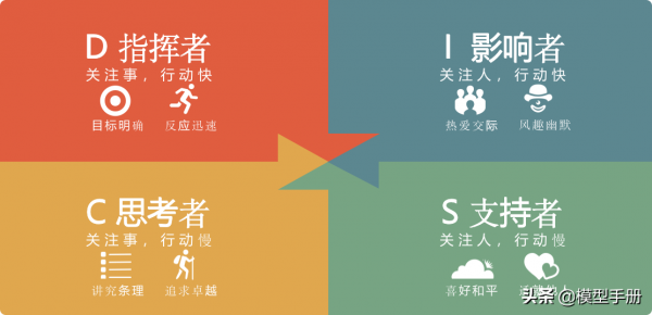 4個維度，讓你學會用DISC性格分析法，實現自我探索