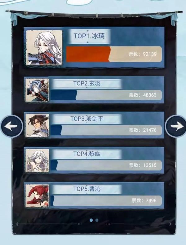 週年面板票選冠軍揭曉！快來看看是不是你心中的TA