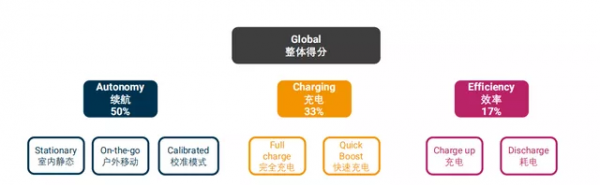 扳回一局：蘋果iPhone13電池，超過安卓旗艦手機，全球第1