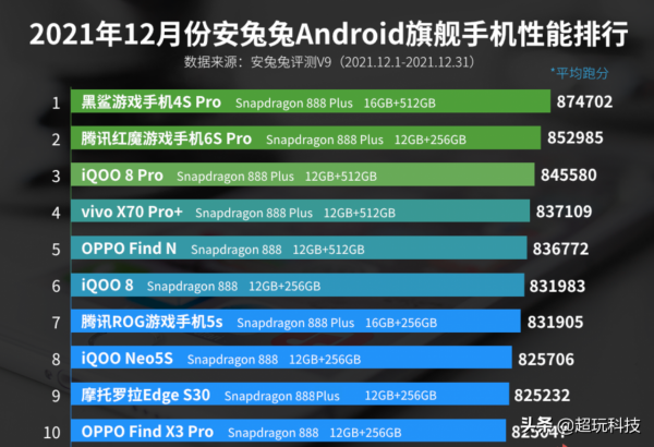12月“雷兔兔”安卓效能排行榜公佈，小米僅上榜一款，OV成贏家