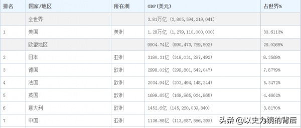 日本GDP增長有多快，1972年超德國，1978年超蘇聯，1995年到巔峰