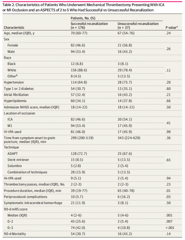 大面積核心梗死卒中患者，仍可從血栓切除術中獲益
