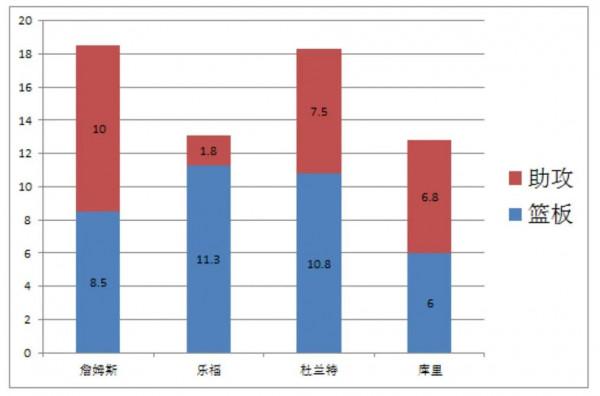 詹姆斯和杜蘭特，三次總決賽交鋒誰更出色？全面客觀分析讓你信服