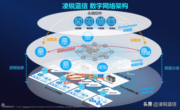 兩項先進級！凌銳藍信：雲網一體化建設應從多個維度重點把握
