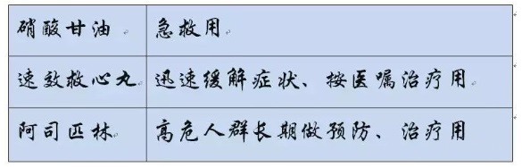 阿司匹林、硝酸甘油、速效救心丸,急救用哪種?牢記3句話 阿司匹林、硝酸甘油、速效救心丸,急救用哪種?牢記3句話