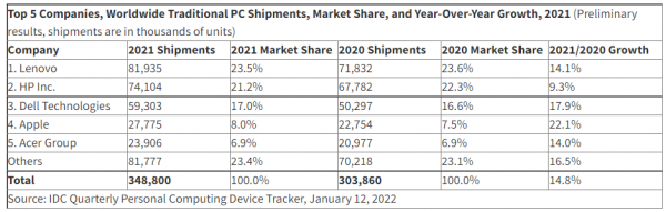 IDC：2021 年 PC 總出貨量達 3.488 億臺，創 2012 年以來新高