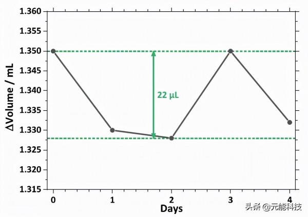 一種新型的原位分析鋰離子軟包電池的產氣成分技術 一種新型的原位分析鋰離子軟包電池的產氣成分技術