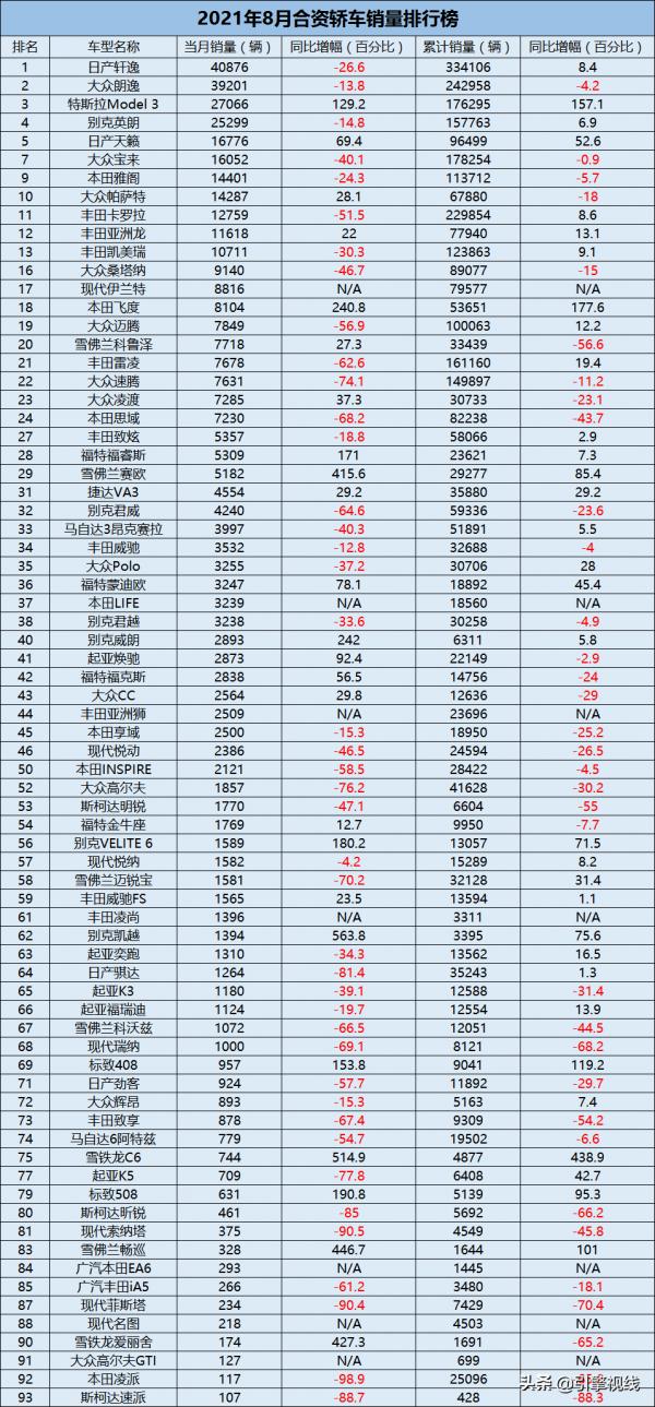 車市月觀察 | 8月合資轎車：晶片荒重創日系，帕薩特重回前十