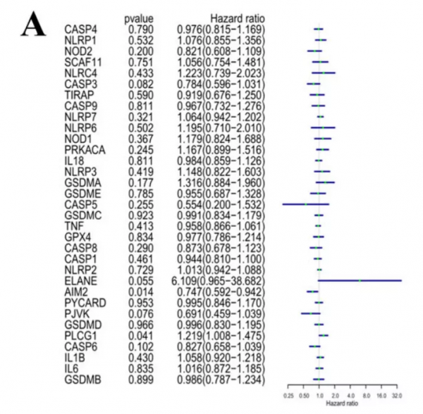 純生信抓住熱點就是牛，即使結果不太好也可以發表