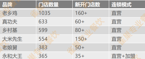 “中式快餐第一股”要來了！快餐企業超87萬家，千店連鎖都有誰？
