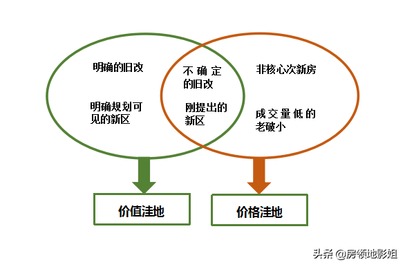 房地產中的價格窪地和價值窪地該如何理解? 房地產中的價格窪地和價值窪地該如何理解?