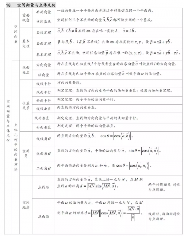 22張表格，涵蓋高中數學所有考試重點，一目瞭然