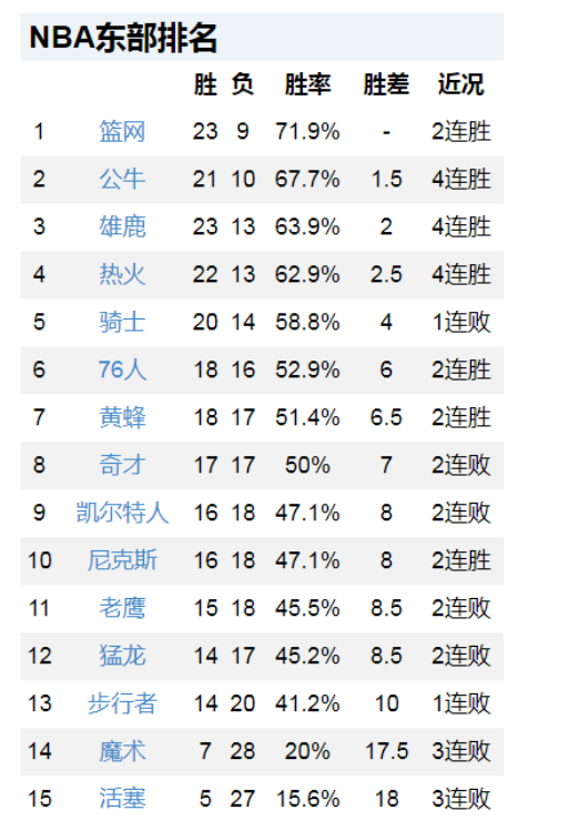 NBA最新排名，西部不再狂野，湖人止連敗，東部大變動，黑馬崛起