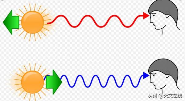 天文小科普：視覺上的多普勒效應——紅移和藍移