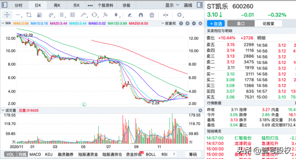 2021年跌幅最大的十隻股票排名