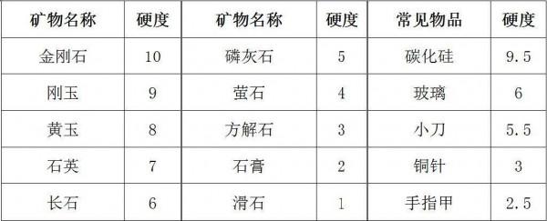 怎麼認識珠寶“硬”度? 怎麼認識珠寶“硬”度?