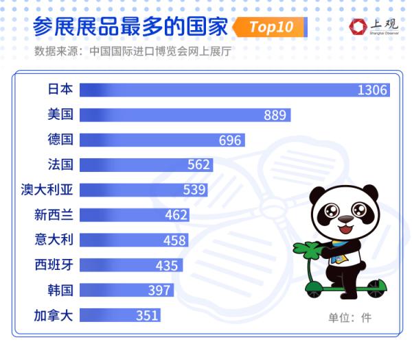 訂單金額頻頻破億,全球關注熱度提升,資料告訴你進博會魅力越來越強 訂單金額頻頻破億,全球關注熱度提升,資料告訴你進博會魅力越來越強