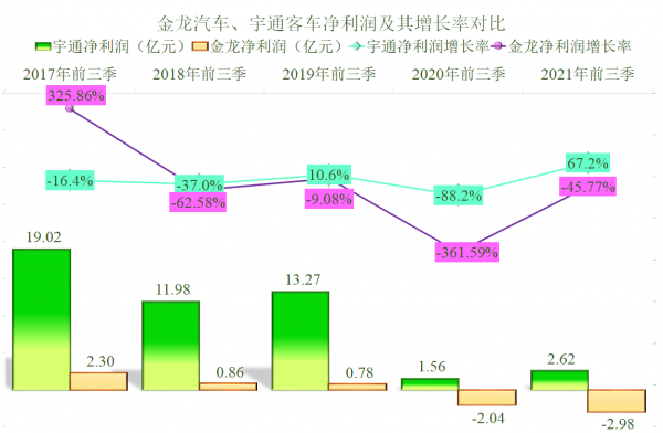 客車兩巨頭的PK,宇通客車和金龍汽車2021年前三季度財報對比解讀 客車兩巨頭的PK,宇通客車和金龍汽車2021年前三季度財報對比解讀