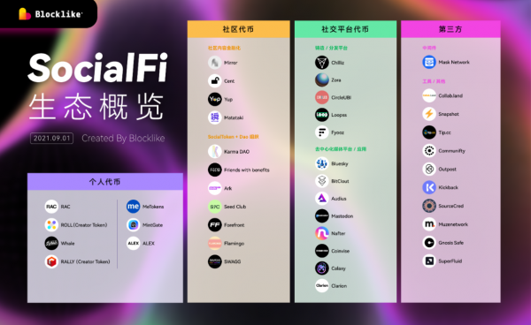 爆點埋伏：潛力板塊「SocialFi」