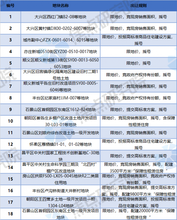 北京一批次供地收金480億，僅1宗涉現房銷售成交